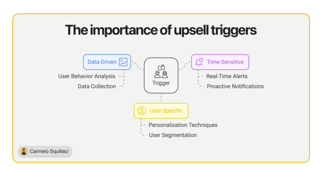 Illustration highlighting the significance of upsell triggers in enhancing performance and decision-making processes -  Carmelo Squillaci
